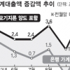 가계대출 다시 늘어