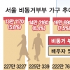 서울 10가구 중 1가구 ‘기러기 가족’
