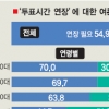 [대선 여론조사] 투표시간 연장 찬성 54.9 vs 반대 41.5