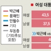 [대선 여론조사] 女유권자 3자·양자대결 모두 朴 선호
