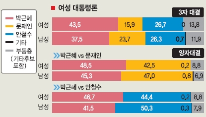 [대선 여론조사] 女유권자 3자·양자대결 모두 朴 선호
