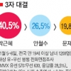 [대선 여론조사] 단일화 대결때만 文 > 安 구도… “朴지지자 安 피하려 文 민다”