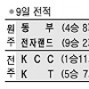[프로농구] 연장 혈투 끝낸 3점포… KT, KCC 꺾고 ‘설욕’