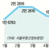 전셋값 3년째 고공행진… 내년엔?