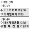 [프로배구] “안젤코, 네가 최고야”… KEPCO ‘탈꼴찌’