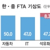 “한·중FTA, 이익보다 피해최소화 역점을”