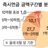[뉴스&분석] 내년 시행 예정 ‘즉시연금 과세’ 싸고 정부·생보업계 뜨거운 논란