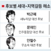 [위기의 한국호 해법-전문가에게 묻다] 朴·文·安 공약 살펴보니