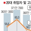 2명중 1명만 ‘일터로’ 일하지 않는 청년 300만