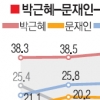 부동층 흡수한 朴 상승세…호남표 회복한 文 첫 2위