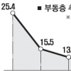 [선택 2012 D-30] 줄어드는 부동층… 3자대결시 10.6%