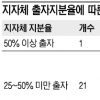 ‘3섹터’ 30% 지자체 감독 사각지대