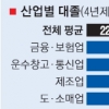 고졸 생산직 초임 대졸의 82%… 4년째 상승