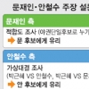 [선택 2012 D-28] 文측 “적합도” vs 安측 “가상대결”… 여론조사 문항 싸고 진통