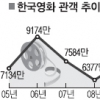 1000만 2편·400만이상 7편… 한국영화 ‘억소리’ 흥행