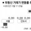 서울 아파트값 0.01%↓… 송파 대형 하락폭 커