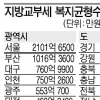 자치구 복지교부세 지원 늘린다