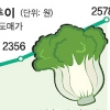 김장 늦추라고?… 배추값 더 올라 ‘분통’