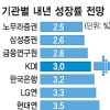 KDI “내년 성장 3.0%”… 전망 두달만에 하향