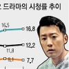 시청률에 발목 잡힌 변신의 제왕 김명민