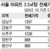 서울 아파트 전세가 3.3㎡당 855만원