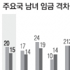 한국 남녀 임금격차 39% OECD국가 중 최고 수준