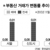 전세가만 0.01% 상승… 거래 뚝 끊겨