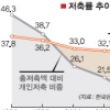 소득증가세 둔화… 개인저축률 급락