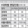 주요大 내년 편입 40% 감원