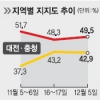 박근혜 지지율, 서울서 한달만에 문재인 4.1%P 차 추월