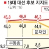 朴 47.2%·文 39.1%… 오차범위 처음 넘어