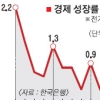 3분기 성장률 0.1%… 금융위기 이후 최저