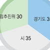 경기 ‘뉴타운 포기비용’ 道·市 각각 35% 지원
