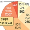 작년 귀농 1만가구 넘었다