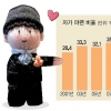 내집 갖고 결혼 10년새 12%P 늘어… 왜?