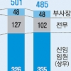 38세 부장 9개월만에 상무로