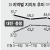 文 지지율 서울서 4.6%P 상승… 0.3%P차 朴 추월