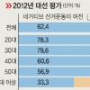 “네거티브 여전” 62%…“정책 대결” 28%