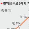 같은 브랜드 편의점 250m이내 입점 제한