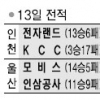 [프로농구] 골밑 잡은 전자랜드, KCC 잡았다