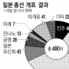 소비세 인상·원전사고 대책 미흡… 불신 키워