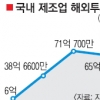 해외생산 매출, 수출액 절반 넘어서