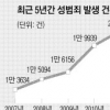성폭력 범죄 4년새 62% 급증