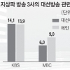 방송3사, 19일 ‘18대 대선 투·개표방송’ 시청률 승부수는