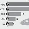 세계 휴대전화 삼성 첫 1위