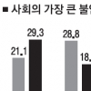 걱정병에 걸린 대한민국 ‘범죄 불안’ 29%로 1위