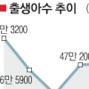 올 출생아 49만명… 5년來 최고