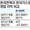 ‘에너지 공기업’ 경영 양극화