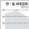 韓·日경제 GDP 격차 줄어든다