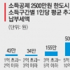연봉1억 회사원 세금 43만원 더 내야